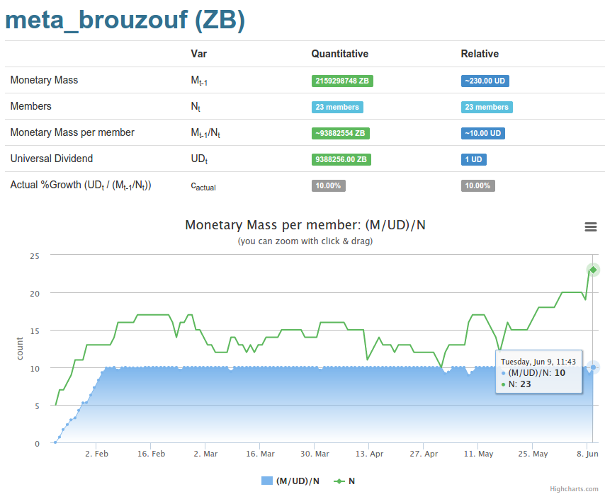 uCoin currency snapshot