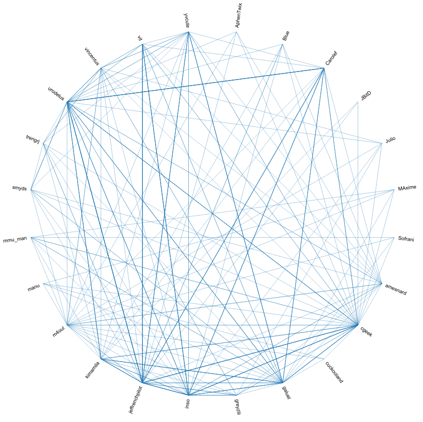 A web of trust snapshot