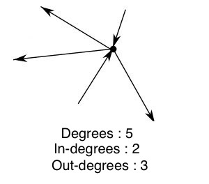 degress of a vertex diagram